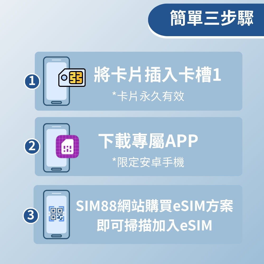 【實體卡】安卓專用 eSIM 轉換卡|舊手機秒升級eSIM,支援三合一 SIM卡 UICC卡
