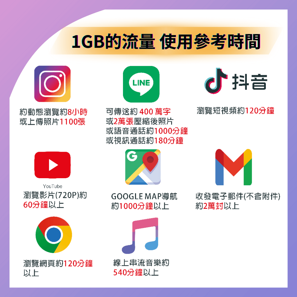 【eSIM】韓國5G高速日流量吃到飽方案|SKT電信|每日高速用量達上限後降速無限使用,韓國全境暢遊上網