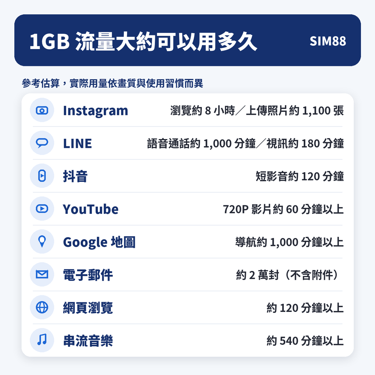 1GB 流量大約可以用多久（參考估算）｜SIM88