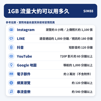 1GB 流量大約可以用多久（參考估算）｜SIM88