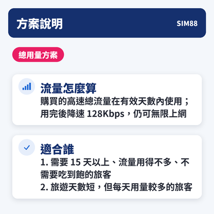 方案說明｜總用量方案｜用完後降速 128Kbps｜SIM88